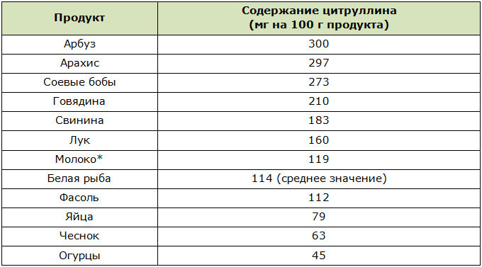 citrullin-v-produktah.jpg